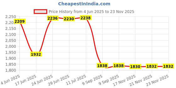 flipkart.com homesake Tree Floor Lamp homesake Price History Graph from 4 Jun 2025 to 23 Nov 2025