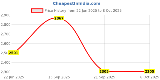 flipkart.com homesake Tree Floor Lamp homesake Price History Graph from 22 Jun 2025 to 8 Oct 2025