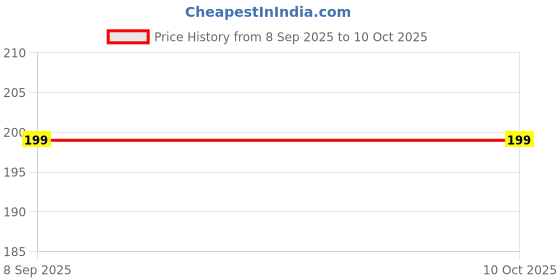 flipkart.com hd trendz Tree Floor Lamp hd trendz Price History Graph from 8 Sep 2025 to 9 Oct 2025