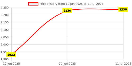 flipkart.com homesake Tree Floor Lamp homesake Price History Graph from 19 Jun 2025 to 11 Jul 2025