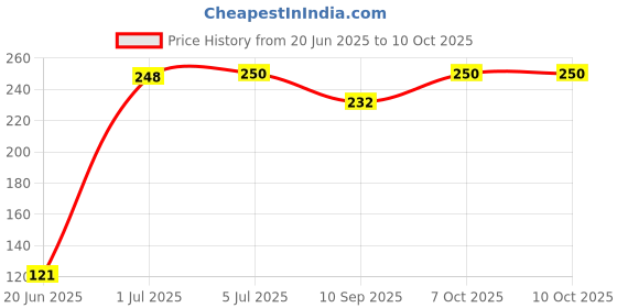 flipkart.com bhura Tree Floor Lamp bhura Price History Graph from 20 Jun 2025 to 9 Oct 2025