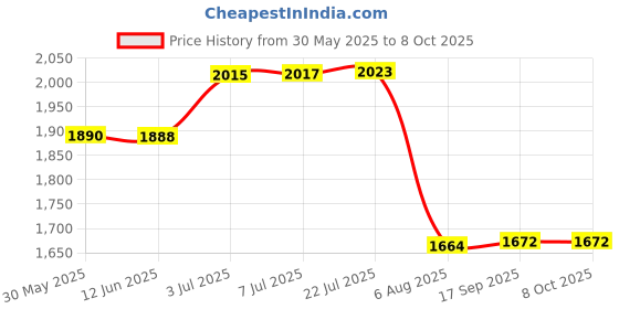 flipkart.com homesake Tree Floor Lamp homesake Price History Graph from 30 May 2025 to 7 Oct 2025