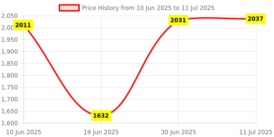 flipkart.com homesake Tree Floor Lamp homesake Price History Graph from 10 Jun 2025 to 11 Jul 2025