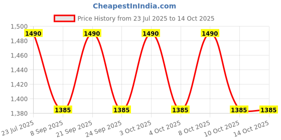 flipkart.com jpm Tree Floor Lamp jpm Price History Graph from 23 Jul 2025 to 14 Oct 2025