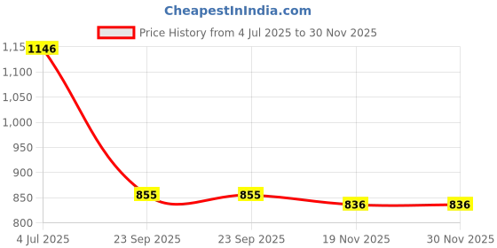 flipkart.com feixe Tree Floor Lamp feixe Price History Graph from 4 Jul 2025 to 30 Nov 2025