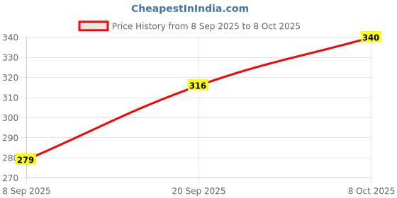 flipkart.com bright sigma Tree Floor Lamp bright sigma Price History Graph from 8 Sep 2025 to 8 Oct 2025