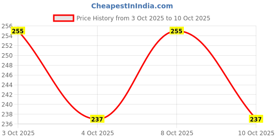 flipkart.com henvi enterprise Tree Floor Lamp henvi enterprise Price History Graph from 3 Oct 2025 to 9 Oct 2025