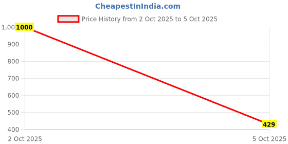 flipkart.com parasarora tree MDF (Medium Density Fiber) Wall Shelf parasarora Price History Graph from 2 Oct 2025 to 5 Oct 2025