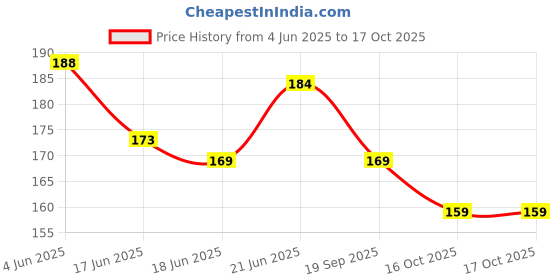 flipkart.com tree pharma DIY Building Blocks for Kids – 115 Pcs Puzzle Games for Kids & Construction Toys tree pharma Price History Graph from 4 Jun 2025 to 16 Oct 2025