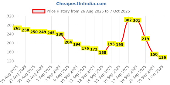 flipkart.com tree root killer chemical cyclosinone herbicide granules for trees Seed cyclosinone Price History Graph from 26 Aug 2025 to 7 Oct 2025