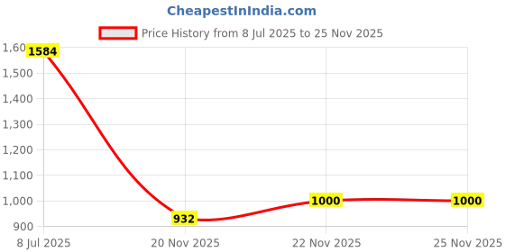 flipkart.com enigmatic woodworks Tree Shape Wooden Book Shelf for Home, Office Table, Living Room Engineered Wood Open Book Shelf enigmatic woodworks Price History Graph from 8 Jul 2025 to 25 Nov 2025