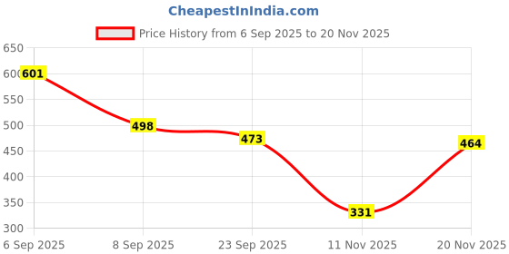 flipkart.com aob TREE STUUDED RUCKSUCK WITH SHOE COMPARTMENT Rucksack - 60 L aob Price History Graph from 6 Sep 2025 to 19 Nov 2025
