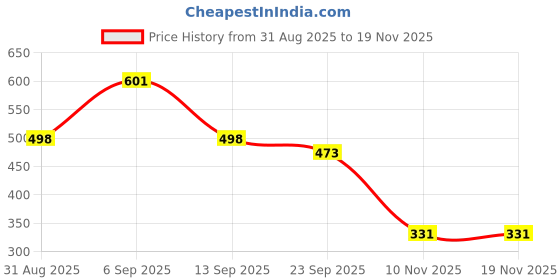 flipkart.com aob TREE STUUDED RUCKSUCK WITH SHOE COMPARTMENT Rucksack - 60 L aob Price History Graph from 31 Aug 2025 to 19 Nov 2025