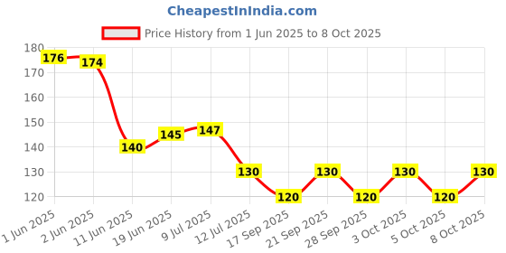 flipkart.com vcreate decor TREE WITH LANTERN vcreate decor Price History Graph from 1 Jun 2025 to 7 Oct 2025