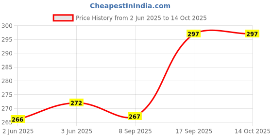 flipkart.com tree wood Men Trendy, Formal, Casual Khaki Genuine Leather RFID Wallet - Mini tree wood Price History Graph from 2 Jun 2025 to 14 Oct 2025