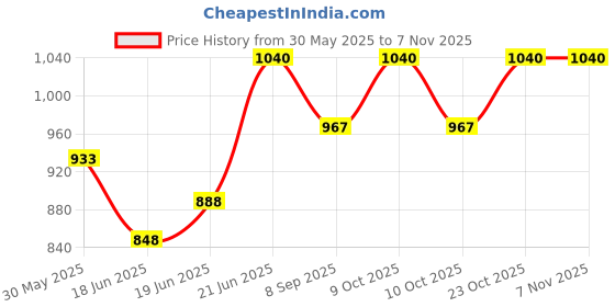 flipkart.com boffle Tree Wooden Plat Swing For Kids, Tree Swing for Backyard boffle Price History Graph from 30 May 2025 to 4 Nov 2025