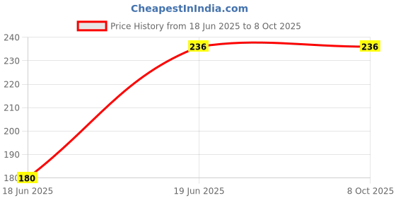 flipkart.com treeky Egg container Egg Holder treeky Price History Graph from 18 Jun 2025 to 8 Oct 2025