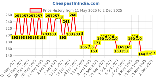 flipkart.com treeky Plastic Plastic Interlocking Cutlery Drawer Desk Organizer Divider Tray (8 Pieces) Storage Basket treeky Price History Graph from 11 May 2025 to 30 Nov 2025