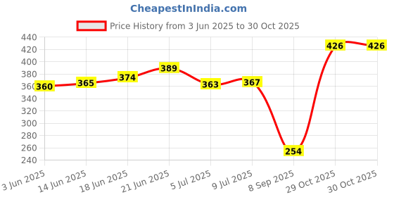 flipkart.com treely Non Stick Regular Gas Stove Compatible Dosa Tawa (24 cm /240 mm/9 Inches) (2.6mm Thickness) Tawa 24 cm diameter (Aluminium, Non-stick) Tawa 24 cm diameter treely Price History Graph from 3 Jun 2025 to 29 Oct 2025