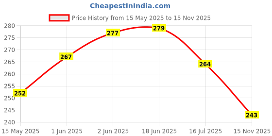 flipkart.com treemaison CITRINE-TUMBLE-50GRAM Regular Round Crystal Stone treemaison Price History Graph from 15 May 2025 to 15 Nov 2025
