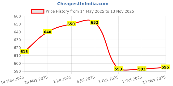 flipkart.com treemaison Copper Strip For Vastu Remedy {8 Feet ,12 MM Width , 0.3 MM Thickness} {Pack-3} Decorative Showpiece-11 cm treemaison Price History Graph from 14 May 2025 to 13 Nov 2025