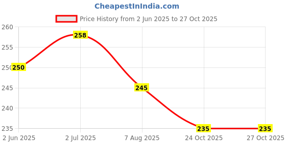 flipkart.com treemaison Flute treemaison Price History Graph from 2 Jun 2025 to 27 Oct 2025