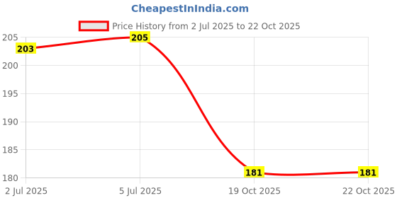 flipkart.com treemaison Flute treemaison Price History Graph from 2 Jul 2025 to 22 Oct 2025