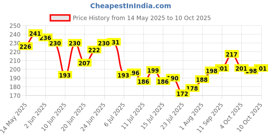 flipkart.com treemaison Pyrite Stone (100 gm) Original Cluster Natural Energised Pyrite Raw Stones Regular Rectangular Crystal Stone treemaison Price History Graph from 14 May 2025 to 10 Oct 2025