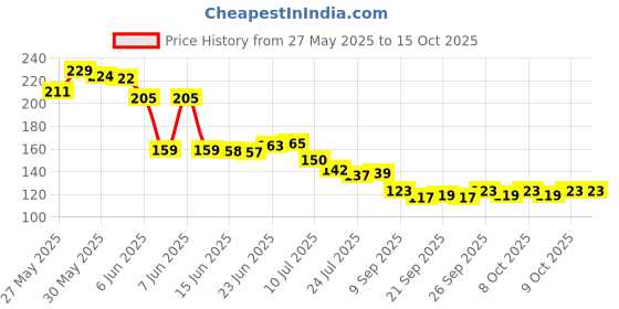 flipkart.com treemaison Pyrite Stone (50 gm) Original Cluster Natural Energised Pyrite Raw Stones Regular Rectangular Crystal Stone treemaison Price History Graph from 27 May 2025 to 15 Oct 2025