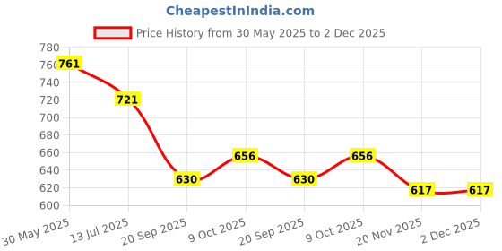 flipkart.com treemaison Pyrite Stone (500 gm) Original Cluster Natural Energised Pyrite Raw Stones Regular Rectangular Crystal Stone treemaison Price History Graph from 30 May 2025 to 2 Dec 2025