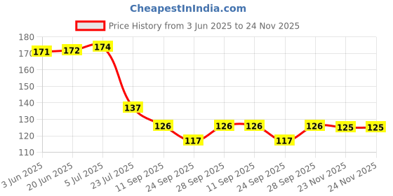 flipkart.com treemaison ROSE-QUARTZ-TUMBLE-50GRAM Regular Round Crystal Stone treemaison Price History Graph from 3 Jun 2025 to 24 Nov 2025