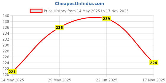 flipkart.com treemaison SELENITE-TUMBLE-50GRAM Regular Round Crystal Stone treemaison Price History Graph from 14 May 2025 to 17 Nov 2025