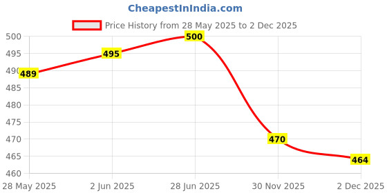 flipkart.com treemaison Vastu Brass Strip Vastu Remedy | Width-1 Inch | Thickness-0.3mm | Length-8 Feet Decorative Showpiece - 11 cm treemaison Price History Graph from 28 May 2025 to 2 Dec 2025