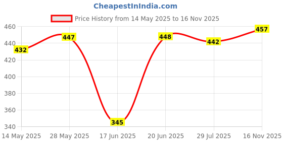 flipkart.com treemaison Vastu Zinc Helix | 4 INCH Approx | Zone Correction Helix (Pack of 1) Decorative Showpiece-7.62 cm treemaison Price History Graph from 14 May 2025 to 16 Nov 2025