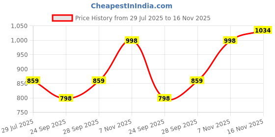 flipkart.com treemaison Vastu Zinc Helix | 4 INCH Approx | Zone Correction Helix (Pack of 3) Decorative Showpiece-7.62 cm treemaison Price History Graph from 29 Jul 2025 to 16 Nov 2025