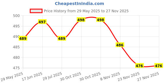 flipkart.com treemaison Vastu Zinc Helix | 6 INCH Approx | Zone Correction Helix (Pack of 1) Decorative Showpiece-15.24 cm treemaison Price History Graph from 29 May 2025 to 27 Nov 2025