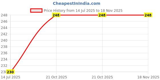 flipkart.com bagvano TreeScape Grocery/Tote Bag Grocery Bag bagvano Price History Graph from 14 Jul 2025 to 18 Nov 2025