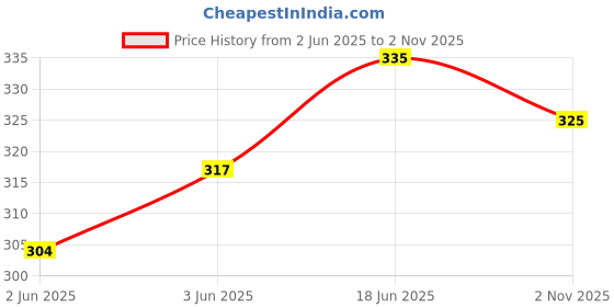 flipkart.com TREESTUD Tripods Tripod Price History Graph from 2 Jun 2025 to 2 Nov 2025