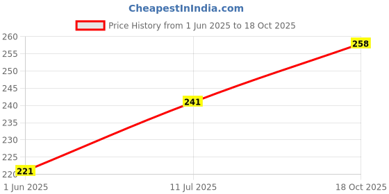 flipkart.com treeve Men Striped Black Track Pants treeve Price History Graph from 1 Jun 2025 to 18 Oct 2025