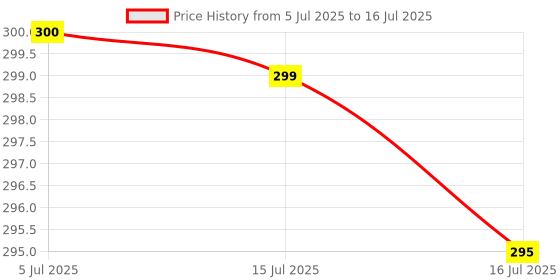 flipkart.com TreEye K8 Wireless Microphone, Digital Mini Portable Recording Clip Mic Camera Microphone Price History Graph from 5 Jul 2025 to 16 Jul 2025