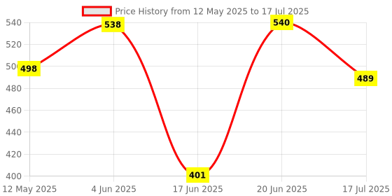 flipkart.com TreEye K9 Dual Wireless for YouTube, Vlogging, Recording for Android & iPhone Camera Microphone Price History Graph from 12 May 2025 to 17 Jul 2025