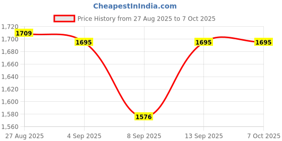 flipkart.com TreEye Mic for Youtube, J13 Wireless with Charging Case - 3 Level Noise Reduction Camera Microphone Price History Graph from 27 Aug 2025 to 7 Oct 2025