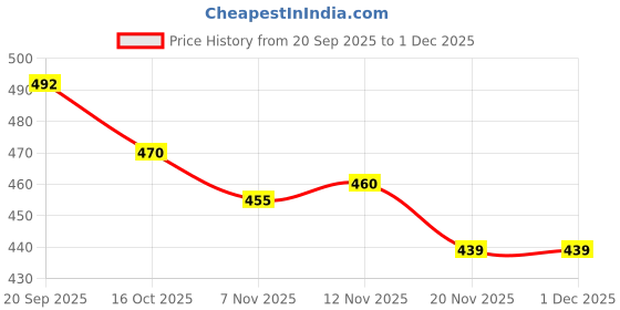 flipkart.com trego Training Boxing Gloves /Bouncer Boxing Gloves Boxing Gloves trego Price History Graph from 20 Sep 2025 to 30 Nov 2025