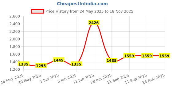 flipkart.com philips TREK 5W 5.5 hrs Torch Emergency Light philips Price History Graph from 24 May 2025 to 18 Nov 2025