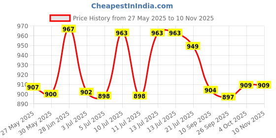 flipkart.com borosil Trek Military Vacuum Insulated Water Bottle 22 hrs hot n 24 hrs Cold 700ml Flask 700 ml Flask borosil Price History Graph from 27 May 2025 to 10 Nov 2025