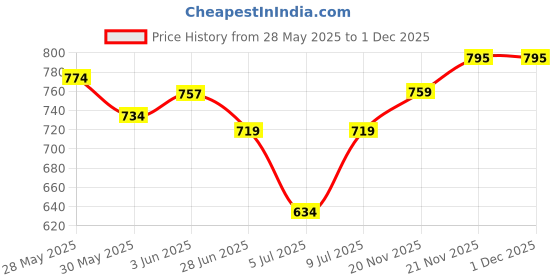 flipkart.com borosil Trek Vacuum Insulated 500ml Water Bottle, 20 Hrs Hot & 24 Hrs Cold Flask, 500 ml Flask borosil Price History Graph from 28 May 2025 to 1 Dec 2025