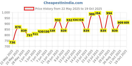flipkart.com borosil Trek Vacuum Insulated Water Bottle, 20 Hours Hot & 24 Hours Cold 700 ml Flask borosil Price History Graph from 22 May 2025 to 18 Oct 2025