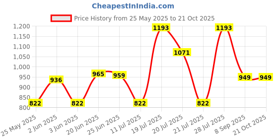 flipkart.com borosil Trek Vacuum Insulated Water Bottle, 20 Hours Hot & 24 Hours Cold, 700 ml, Green 850 ml Flask borosil Price History Graph from 25 May 2025 to 21 Oct 2025