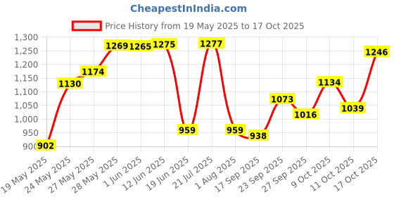 flipkart.com borosil Trek Vacuum Insulated Water Bottle 22 & 24 hrs hot & Cold 850 ml Flask borosil Price History Graph from 19 May 2025 to 17 Oct 2025