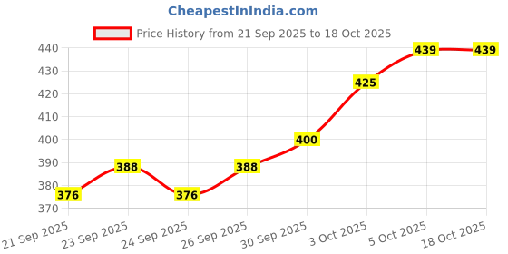 flipkart.com trekiva Men Slippers trekiva Price History Graph from 21 Sep 2025 to 18 Oct 2025